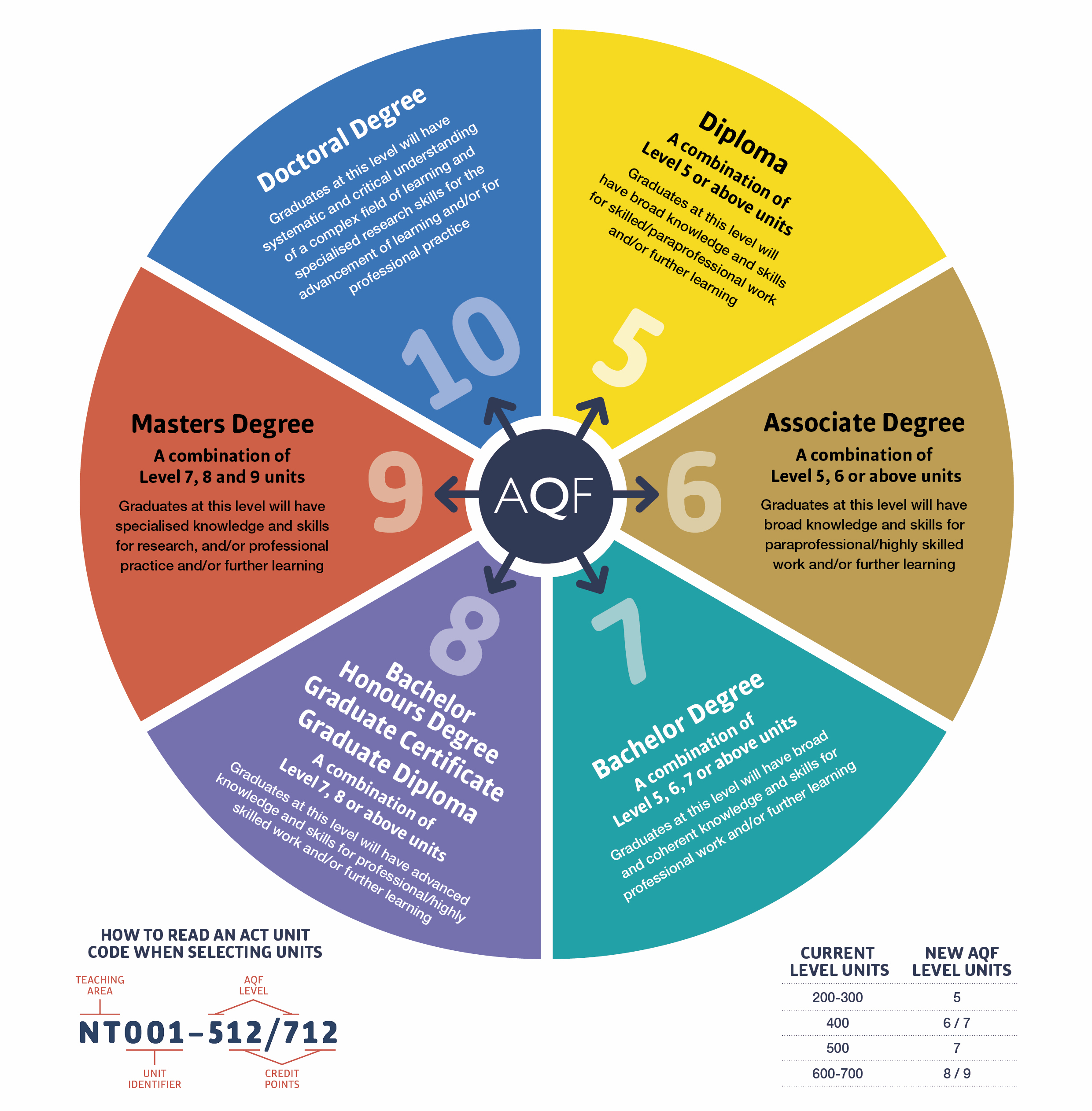 Levels Of Bible Skills Chart